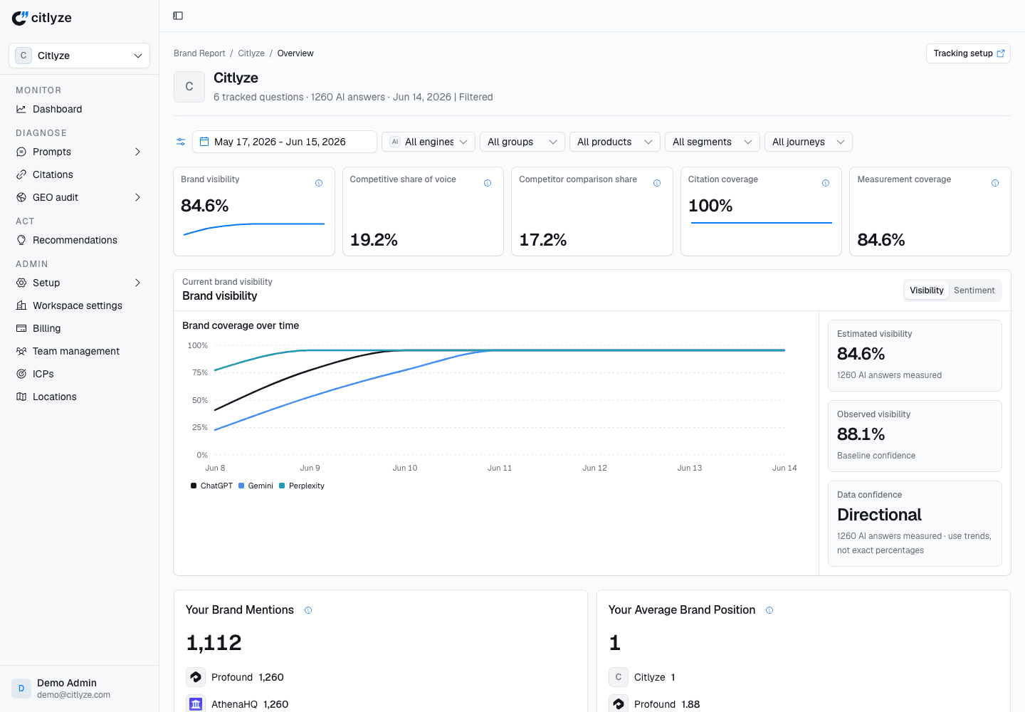 Citlyze product screenshot, Brand visibility overview