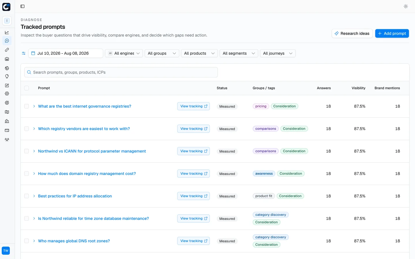 Citlyze tracked prompts view listing buyer questions with measurement status, answer counts, visibility percentages, and brand mention counts per prompt