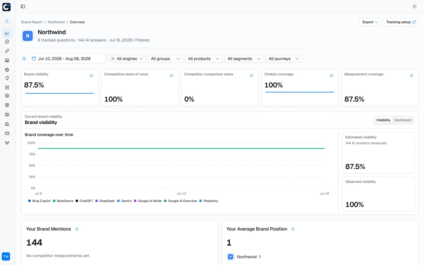 Citlyze brand visibility dashboard showing visibility percentage, competitive share of voice, citation coverage, and brand coverage over time across eight AI engines