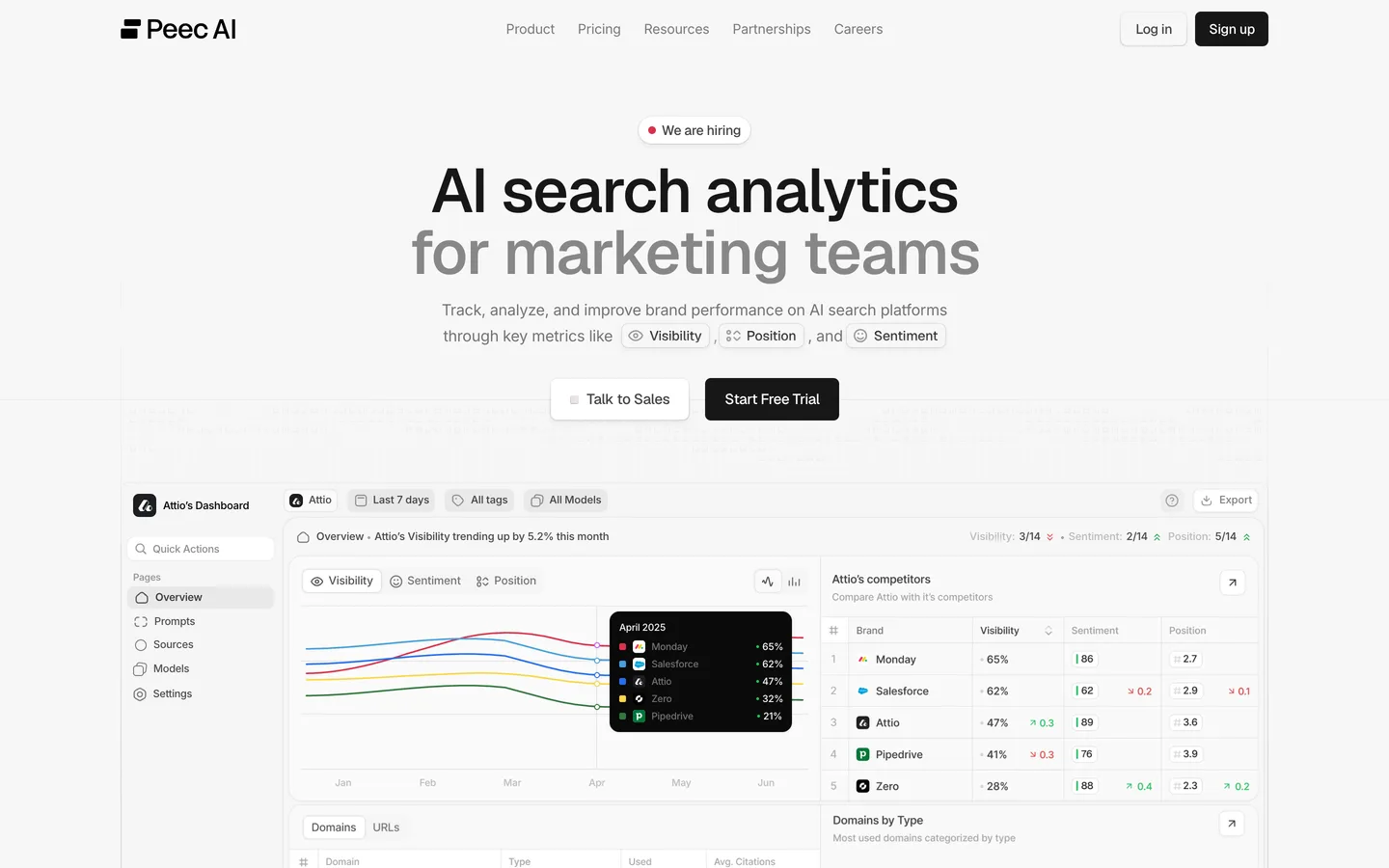 Peec AI homepage with the headline 'AI search analytics for marketing teams' and a competitor visibility dashboard