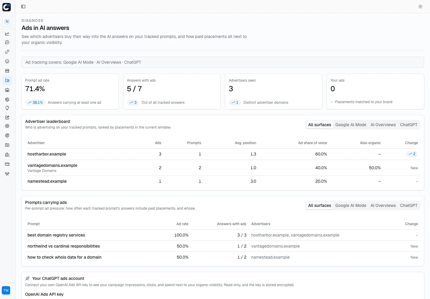 Citlyze Ads, advertiser pressure across AI answers on tracked prompts