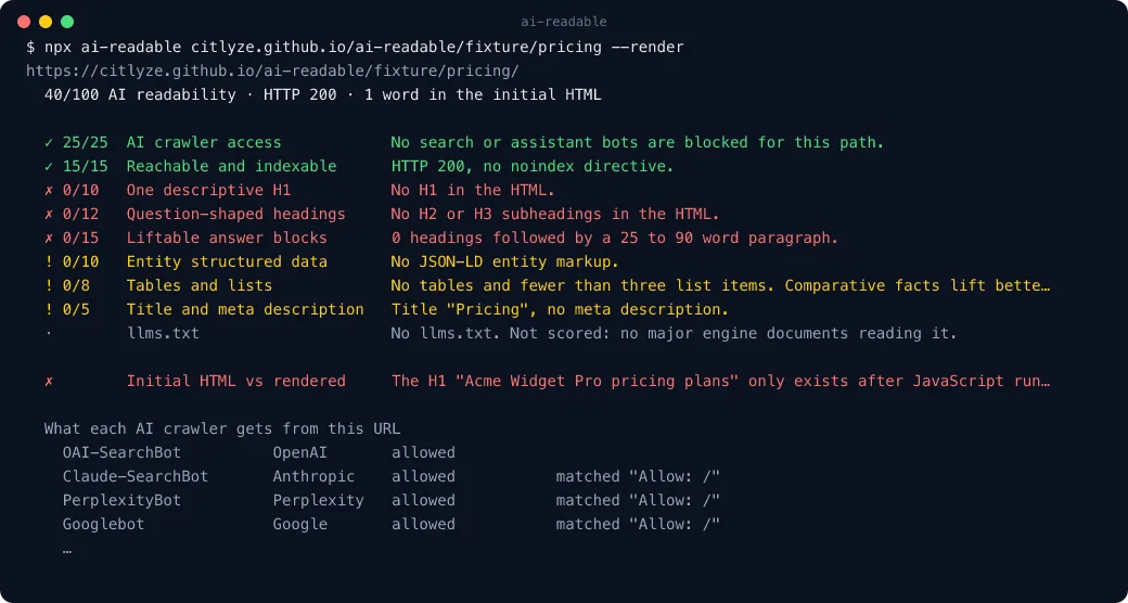 Terminal output of ai-readable: a client-rendered pricing page scoring 40 out of 100 with one word in the initial HTML and the per-crawler robots.txt table
