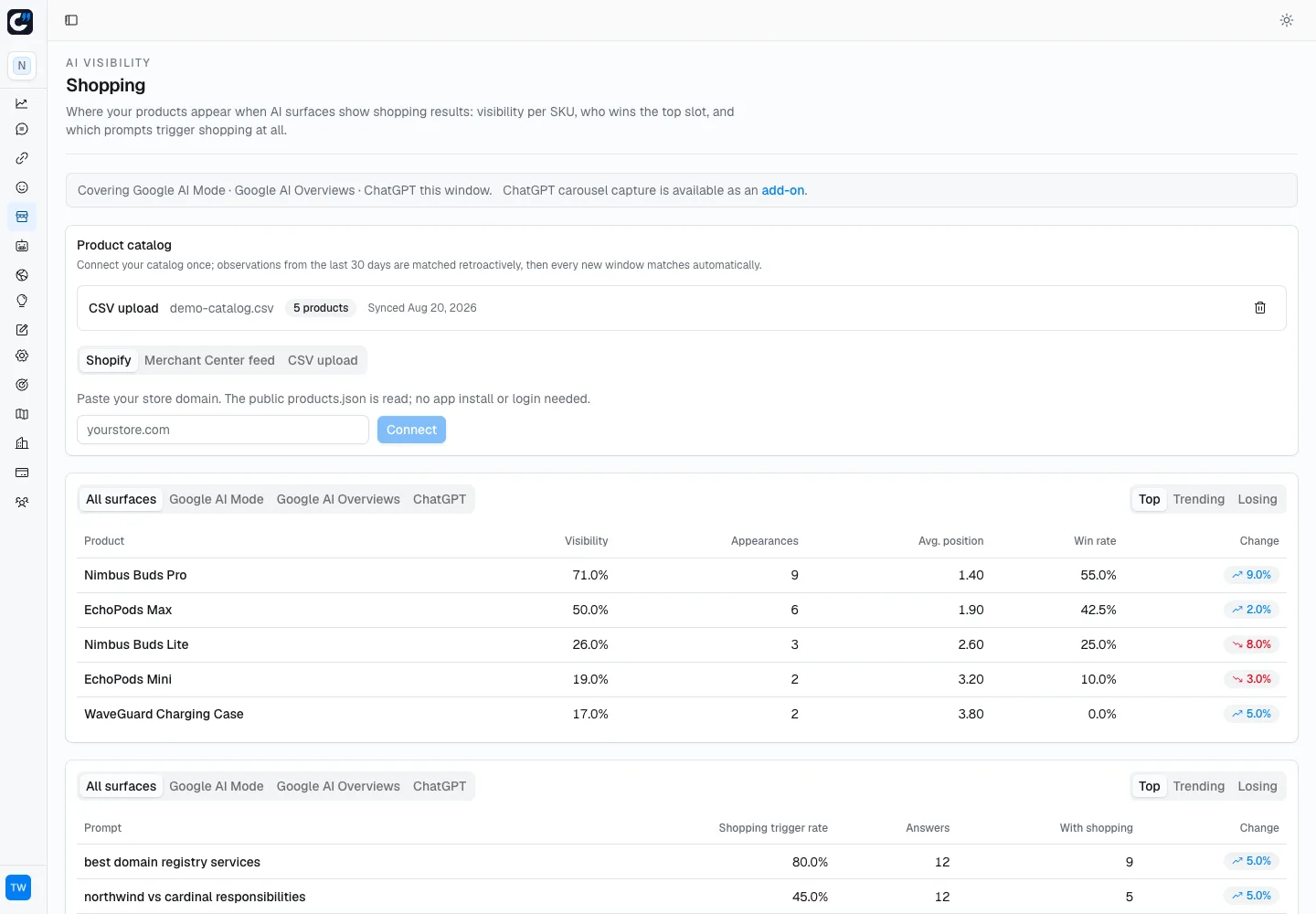 Citlyze Shopping, product visibility and win rates in AI shopping results