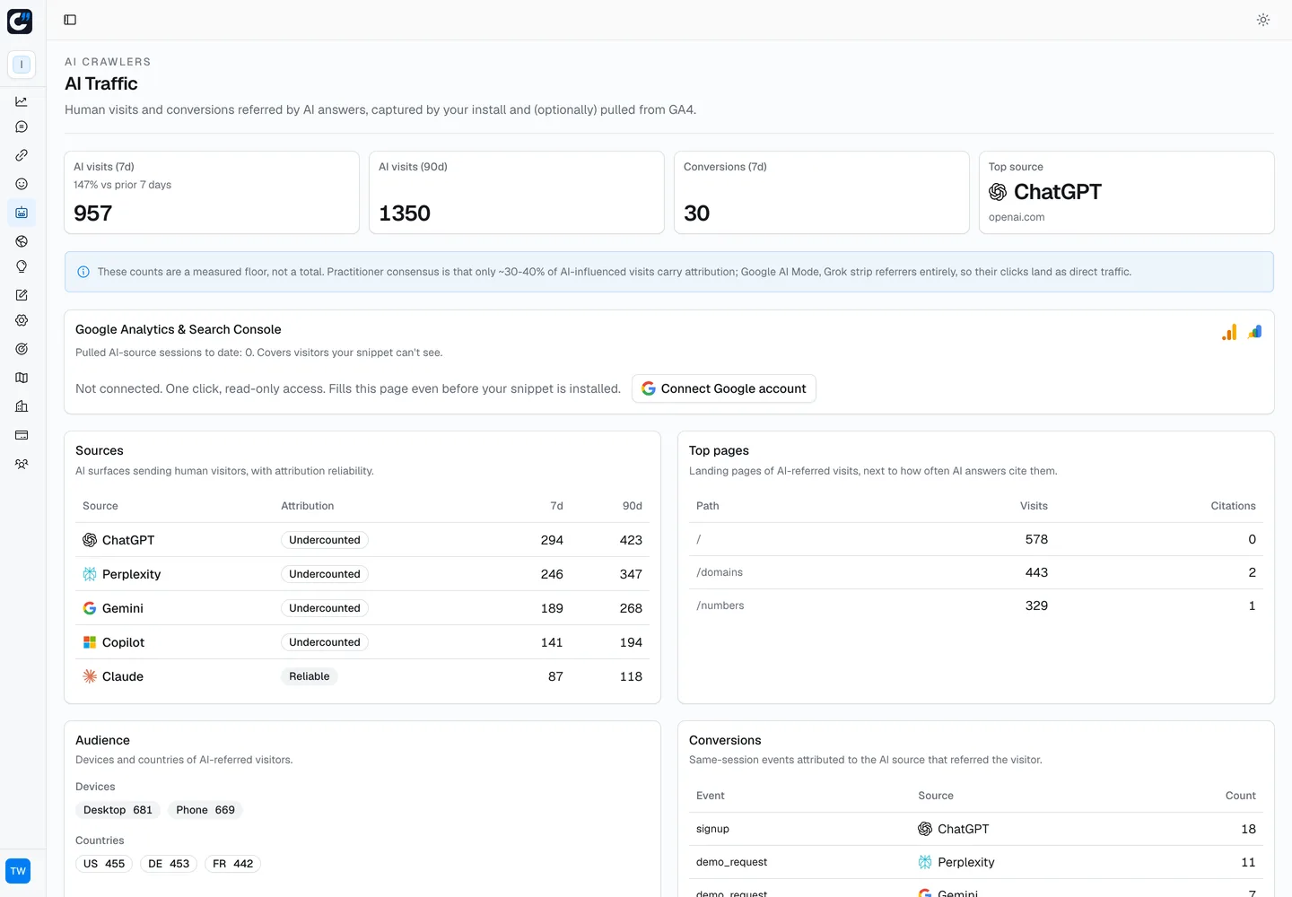 Citlyze AI traffic, visits and conversions referred by AI answers