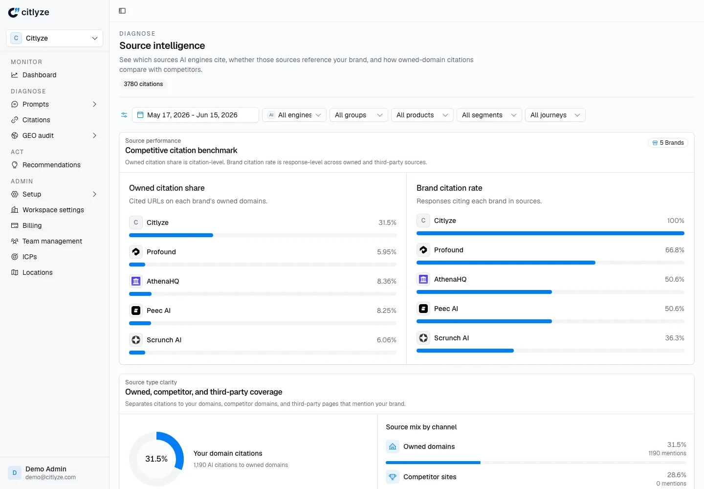 Citlyze citations, source intelligence