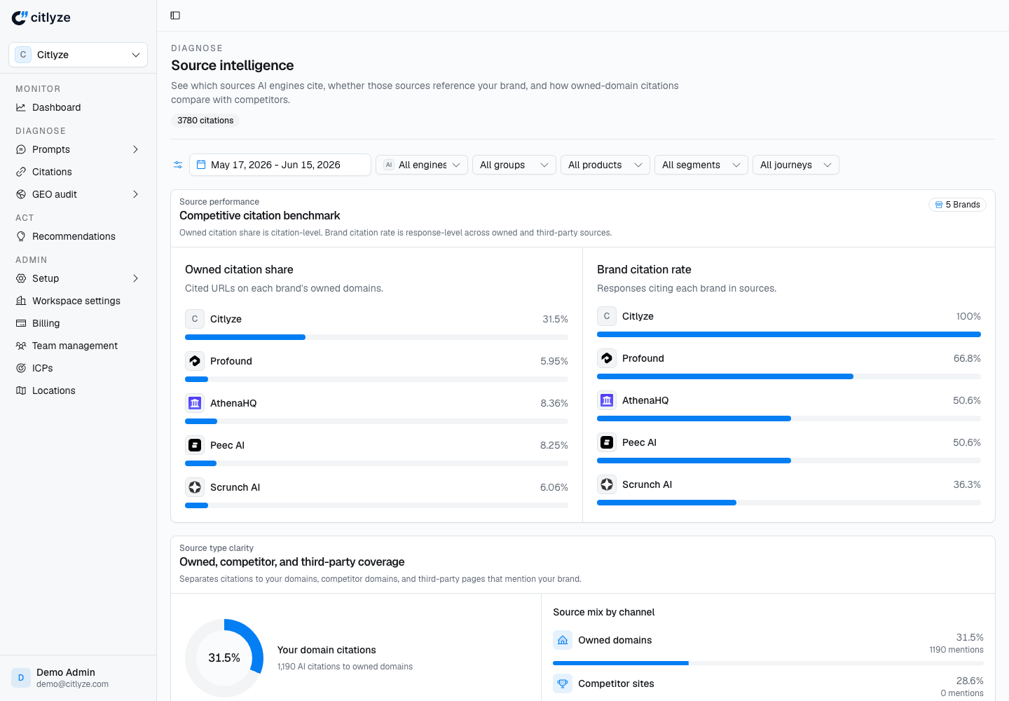Citlyze citations, source intelligence
