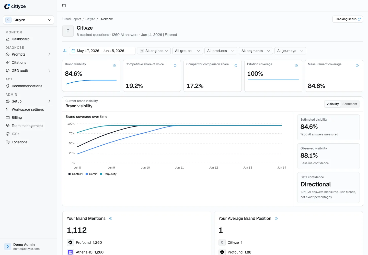 Citlyze dashboard, brand visibility overview