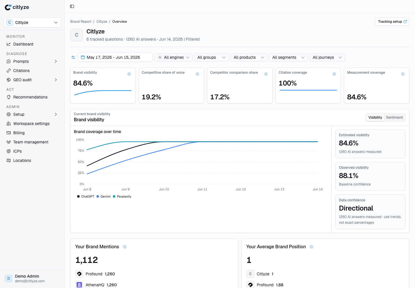 Citlyze dashboard, brand visibility overview