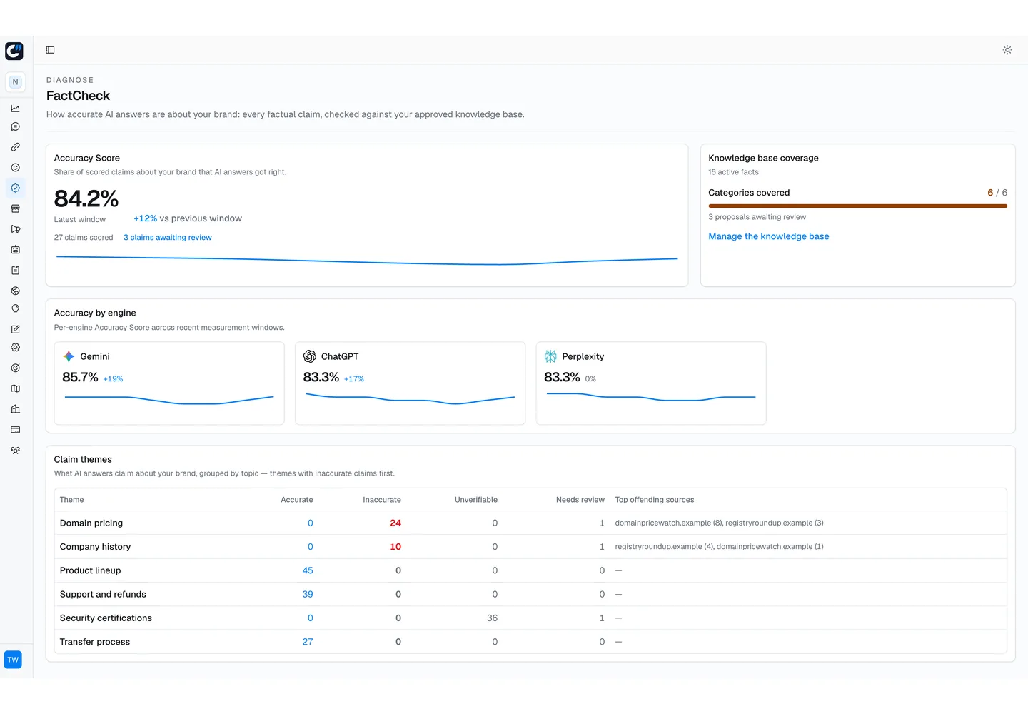 Citlyze FactCheck, Accuracy Score and claim themes with offending sources