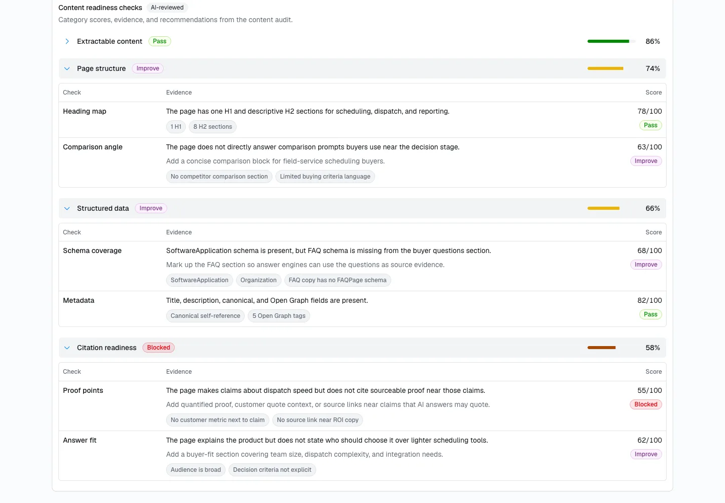 Citlyze GEO audit, detailed URL findings
