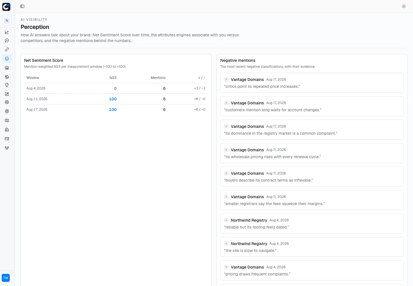 Citlyze perception, Net Sentiment Score and negative mentions